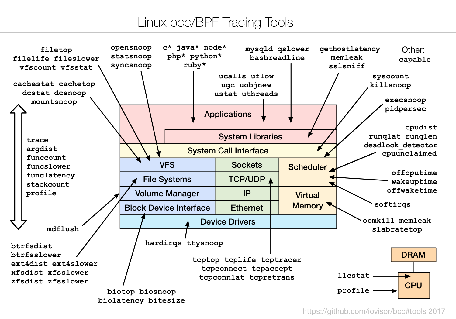 Linux bbc/BPF tracing tools