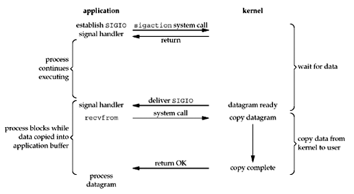 signal-driven I/O model