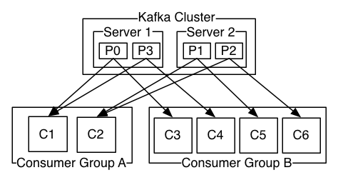 A two server Kafka cluster hosting four partitions (P0-P3) with two consumer groups. Consumer group A has two consumer instances and group B has four