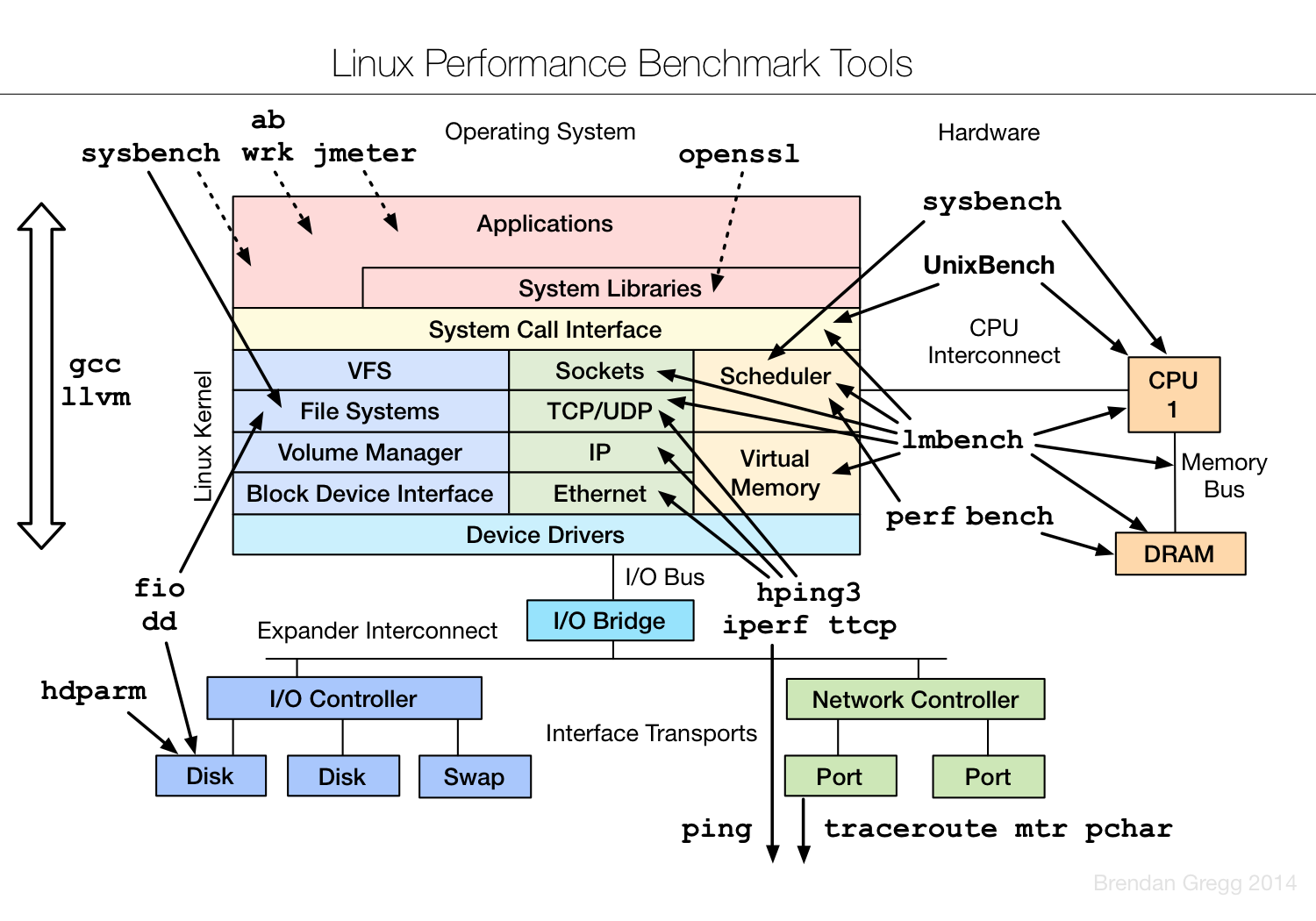 Linux benchmarking tools