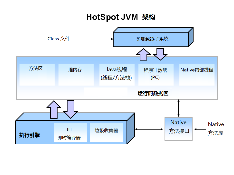 HotSpot JVM: Architecture