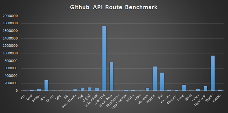 Github API Route Benchmark