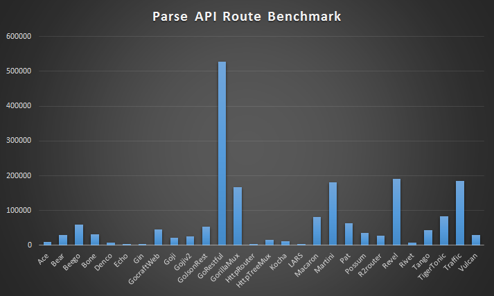 Parse API Route Benchmark