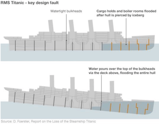 泰坦尼克号舱壁设计（无效的设计）