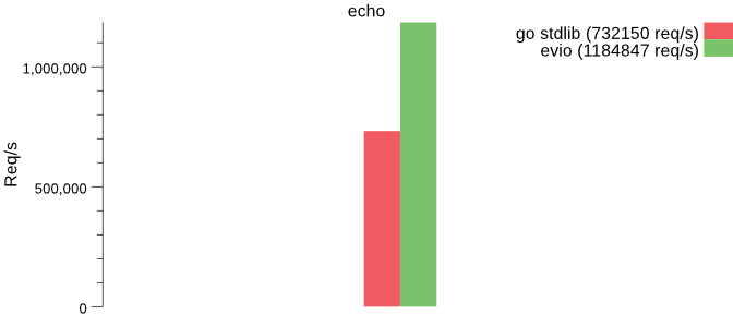简单的echo例子