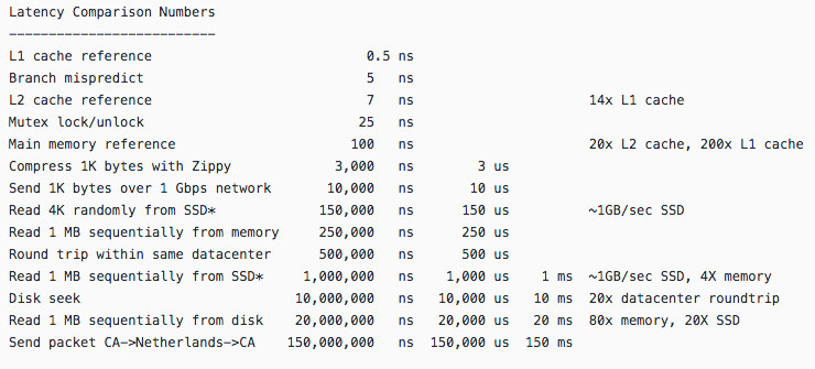 latency numbers every programmer should know