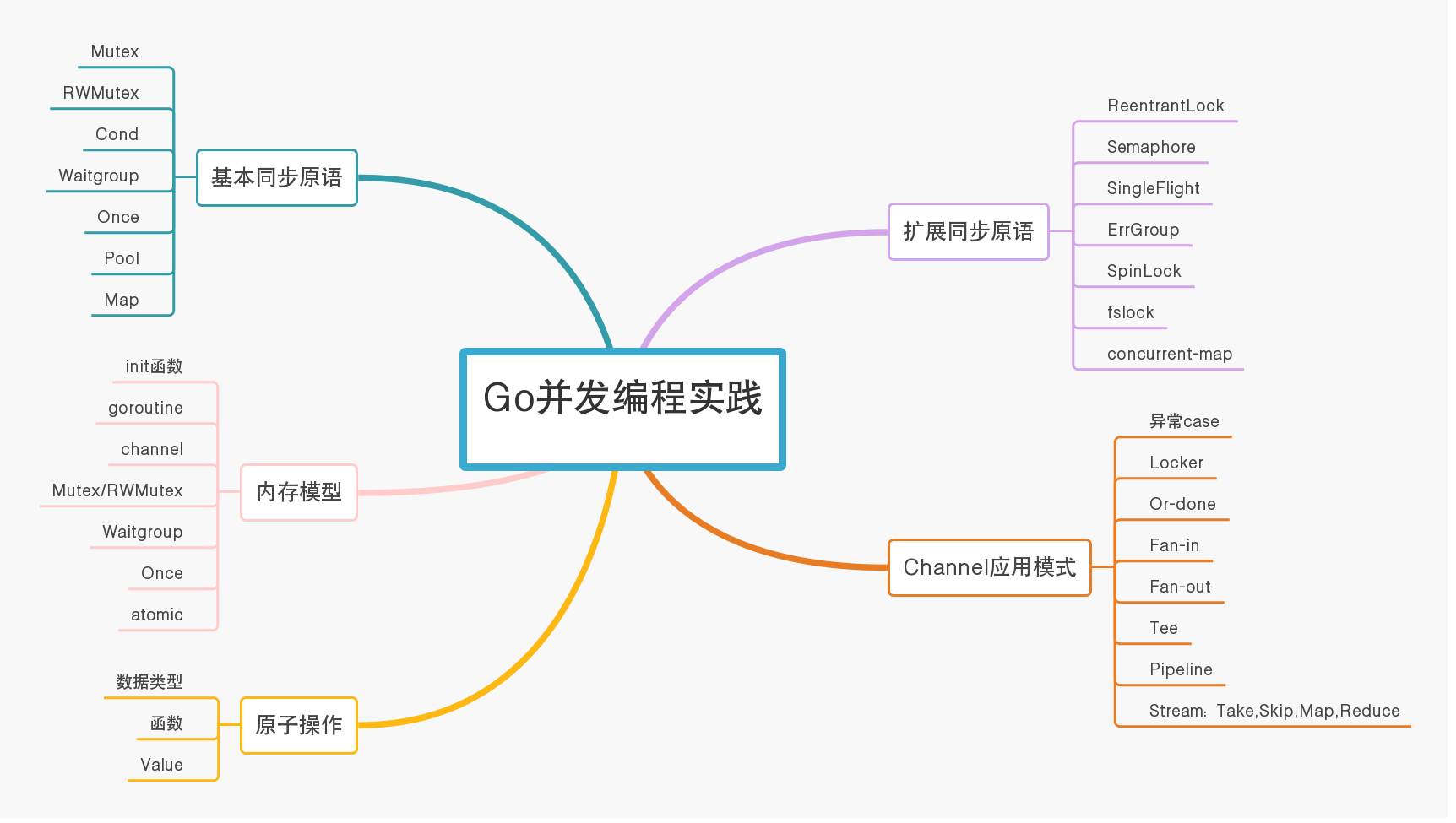 Golang value. Функция в структуре golang. Типы данных golang. Gopher golang и канал. Go mutex.