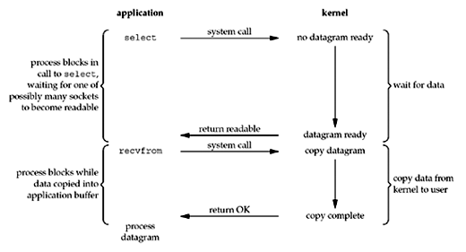 I/O multiplexing model